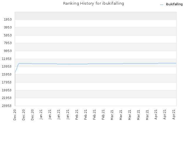 Ranking History for ibukifalling