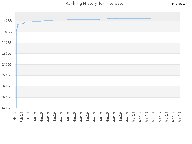 Ranking History for interestor