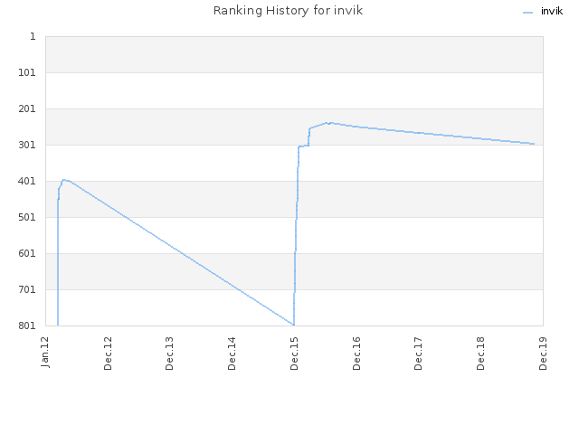 Ranking History for invik