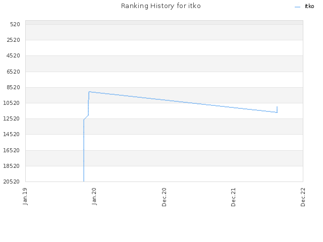 Ranking History for itko