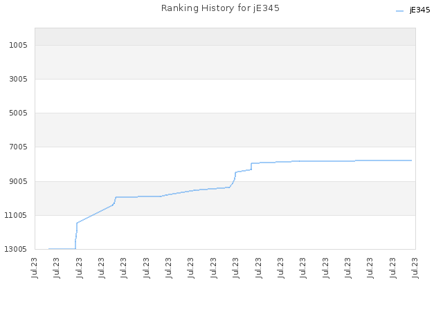 Ranking History for jE345