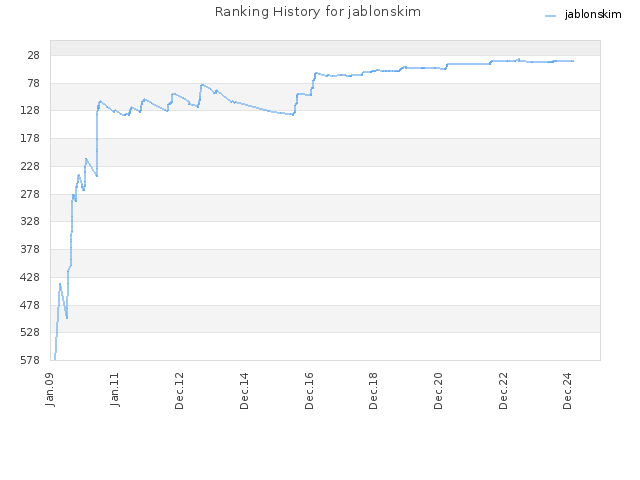 Ranking History for jablonskim