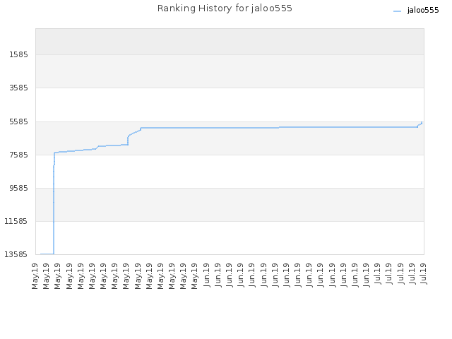 Ranking History for jaloo555