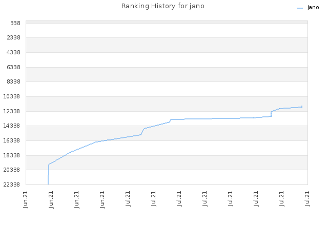 Ranking History for jano