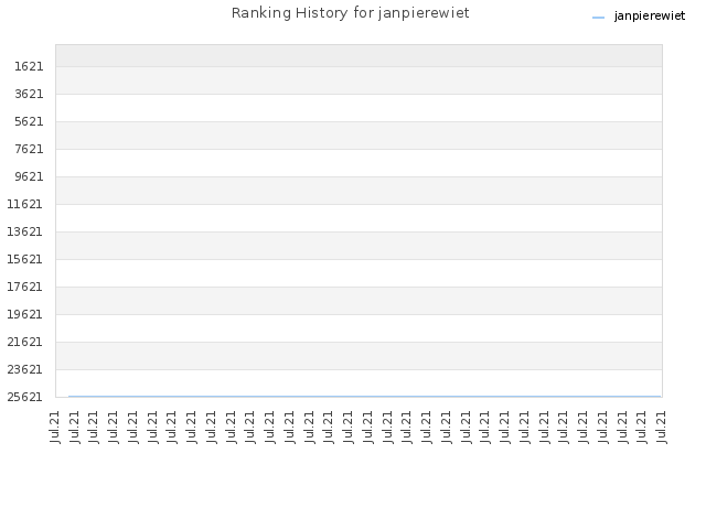 Ranking History for janpierewiet