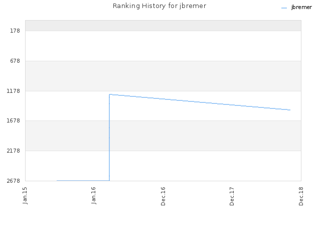 Ranking History for jbremer