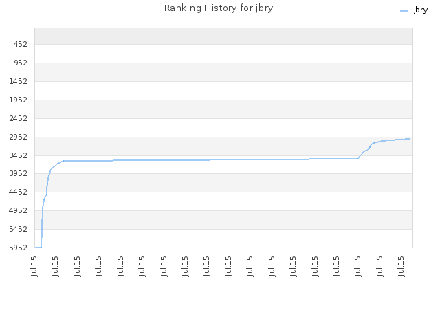 Ranking History for jbry