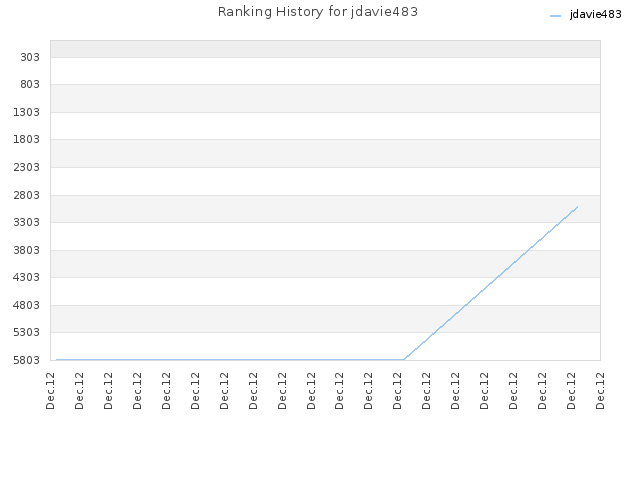 Ranking History for jdavie483
