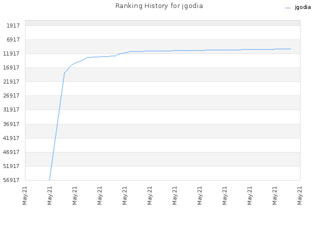 Ranking History for jgodia