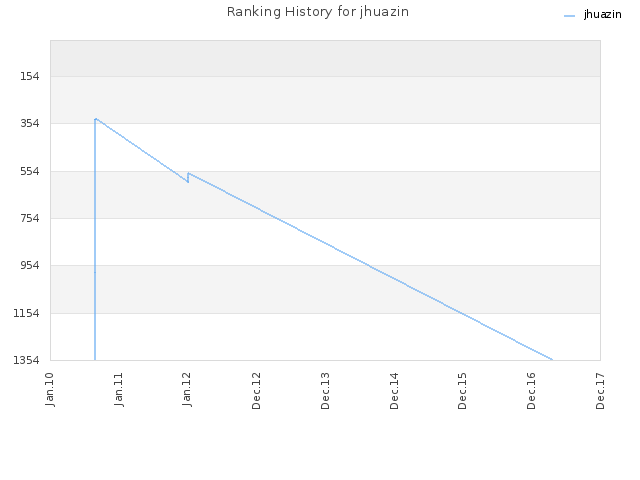 Ranking History for jhuazin