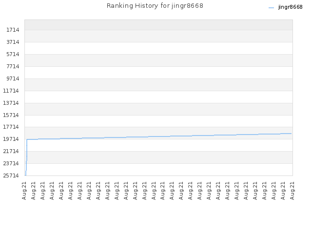 Ranking History for jingr8668