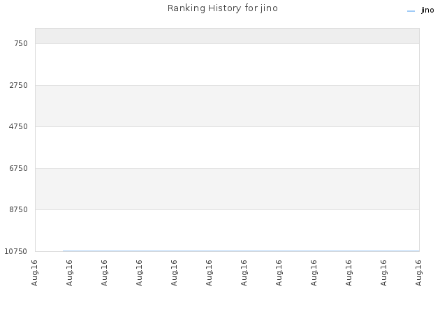 Ranking History for jino