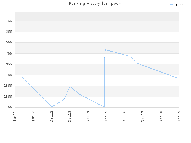 Ranking History for jippen