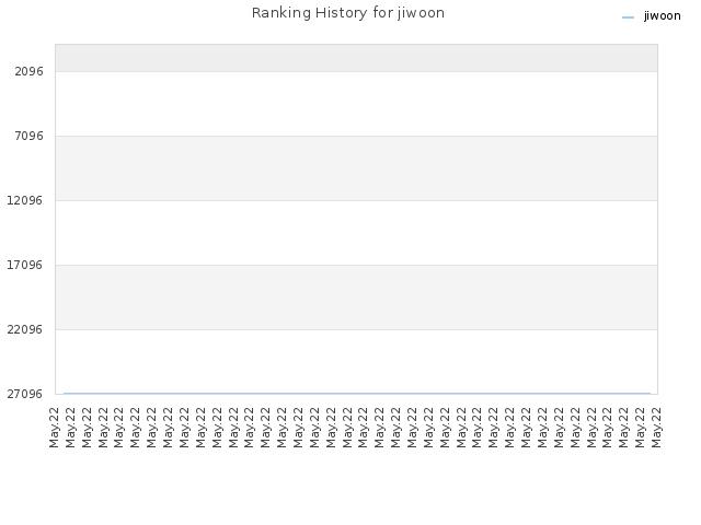 Ranking History for jiwoon