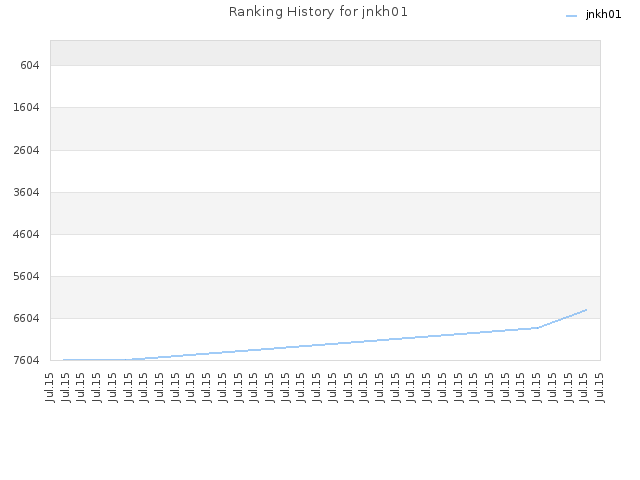 Ranking History for jnkh01