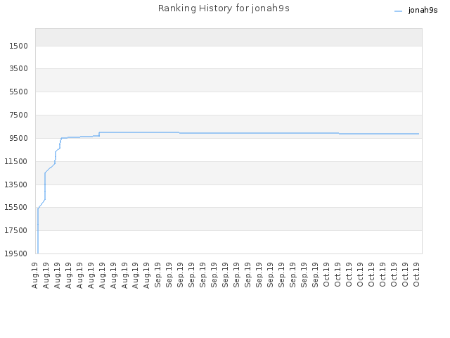 Ranking History for jonah9s