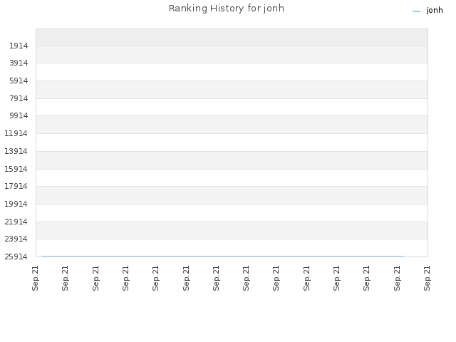 Ranking History for jonh