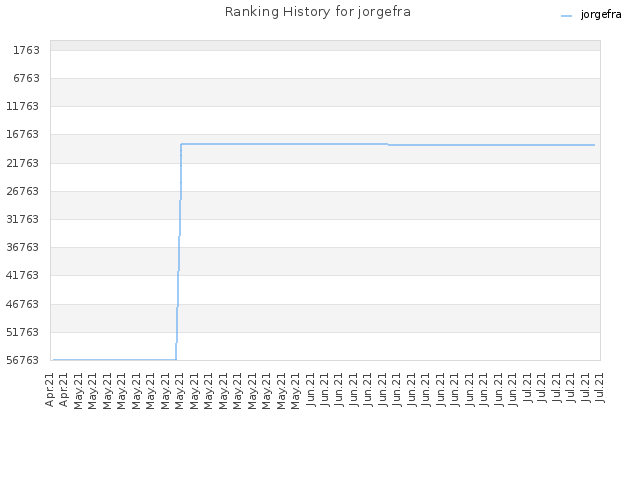 Ranking History for jorgefra