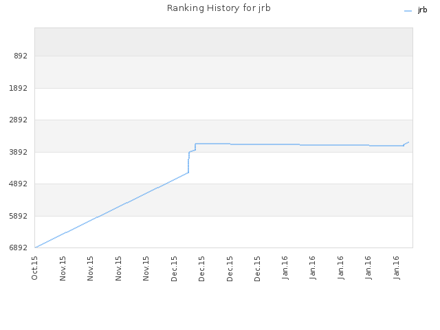 Ranking History for jrb