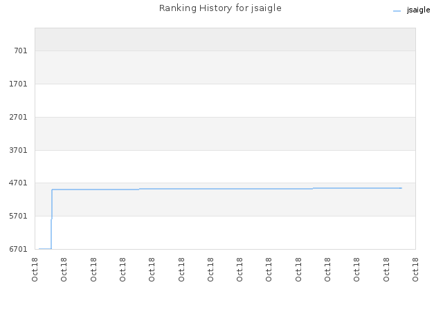 Ranking History for jsaigle