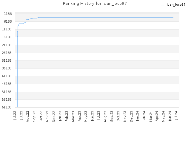Ranking History for juan_loco97
