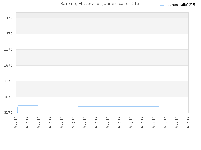 Ranking History for juanes_calle1215