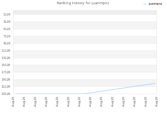 Ranking History for juanmpnz