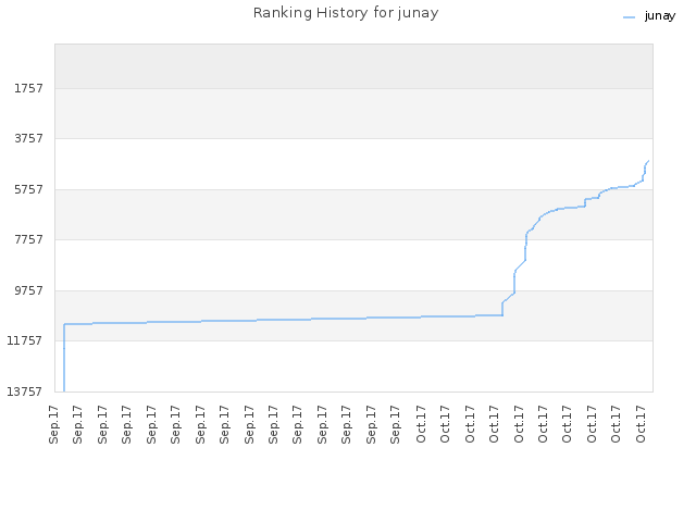 Ranking History for junay