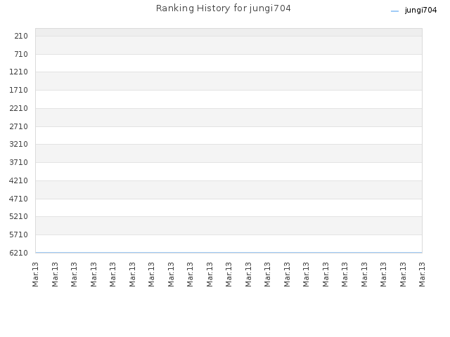 Ranking History for jungi704