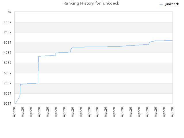Ranking History for junkdeck