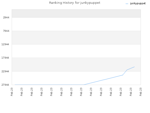 Ranking History for junkypuppet