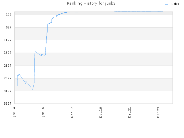 Ranking History for jusb3