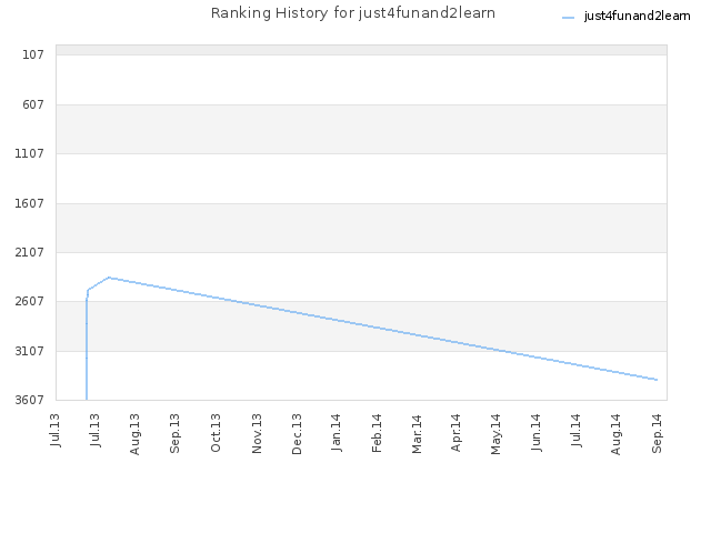 Ranking History for just4funand2learn