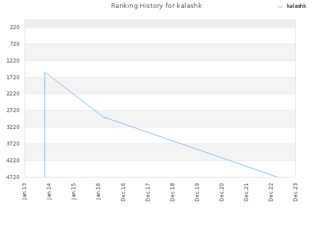 Ranking History for kalashk