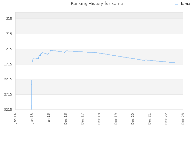Ranking History for kama