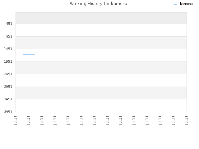 Ranking History for kamesal