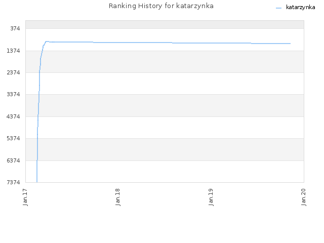 Ranking History for katarzynka