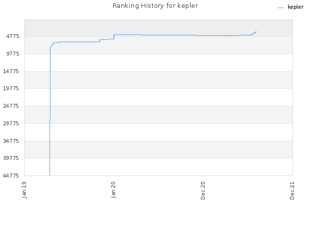 Ranking History for kepler