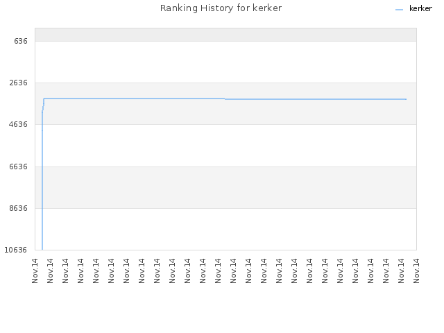 Ranking History for kerker