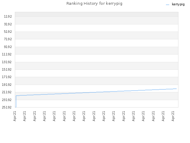 Ranking History for kerrypig