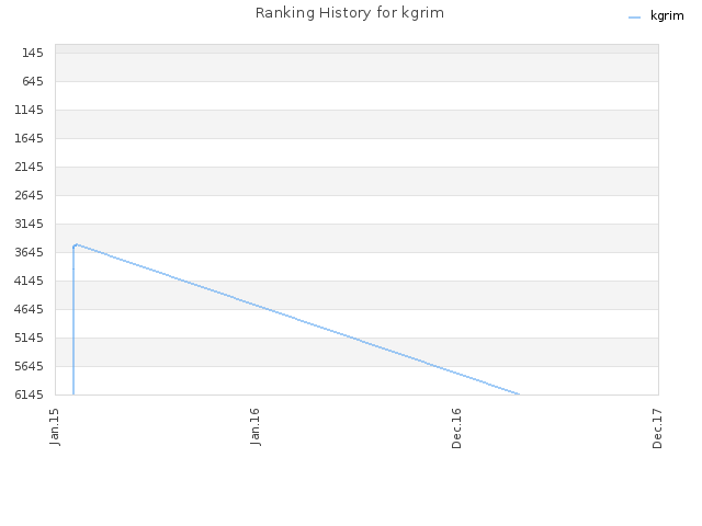 Ranking History for kgrim