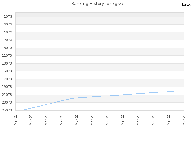 Ranking History for kgrzk