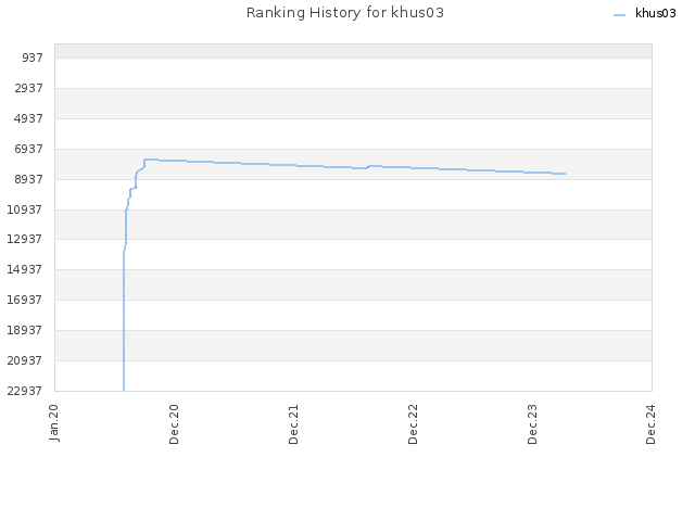 Ranking History for khus03