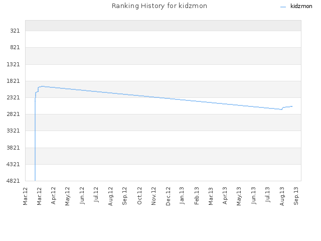 Ranking History for kidzmon