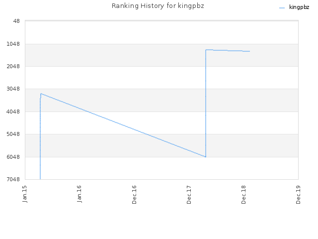 Ranking History for kingpbz