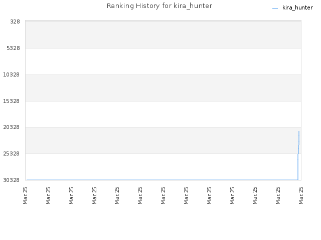 Ranking History for kira_hunter