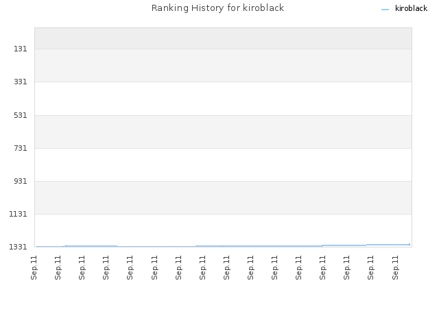 Ranking History for kiroblack