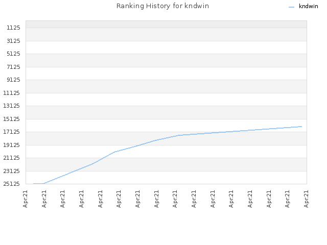 Ranking History for kndwin