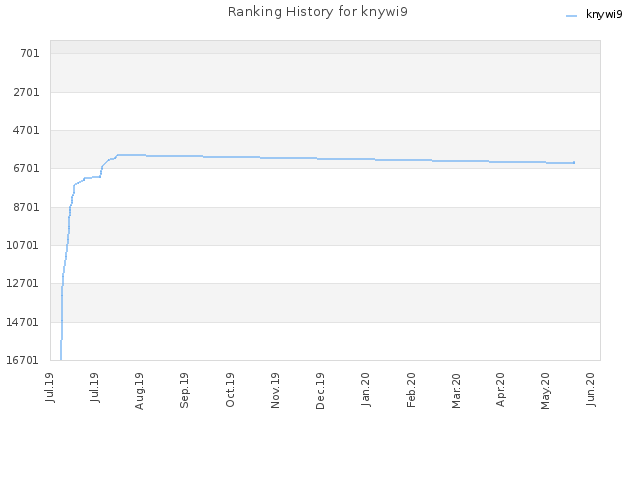 Ranking History for knywi9