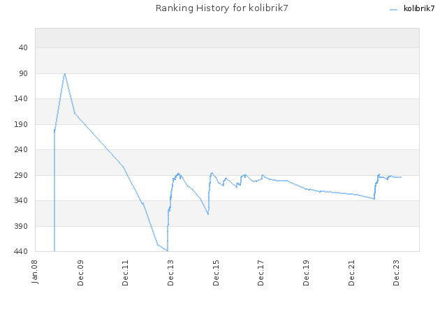 Ranking History for kolibrik7